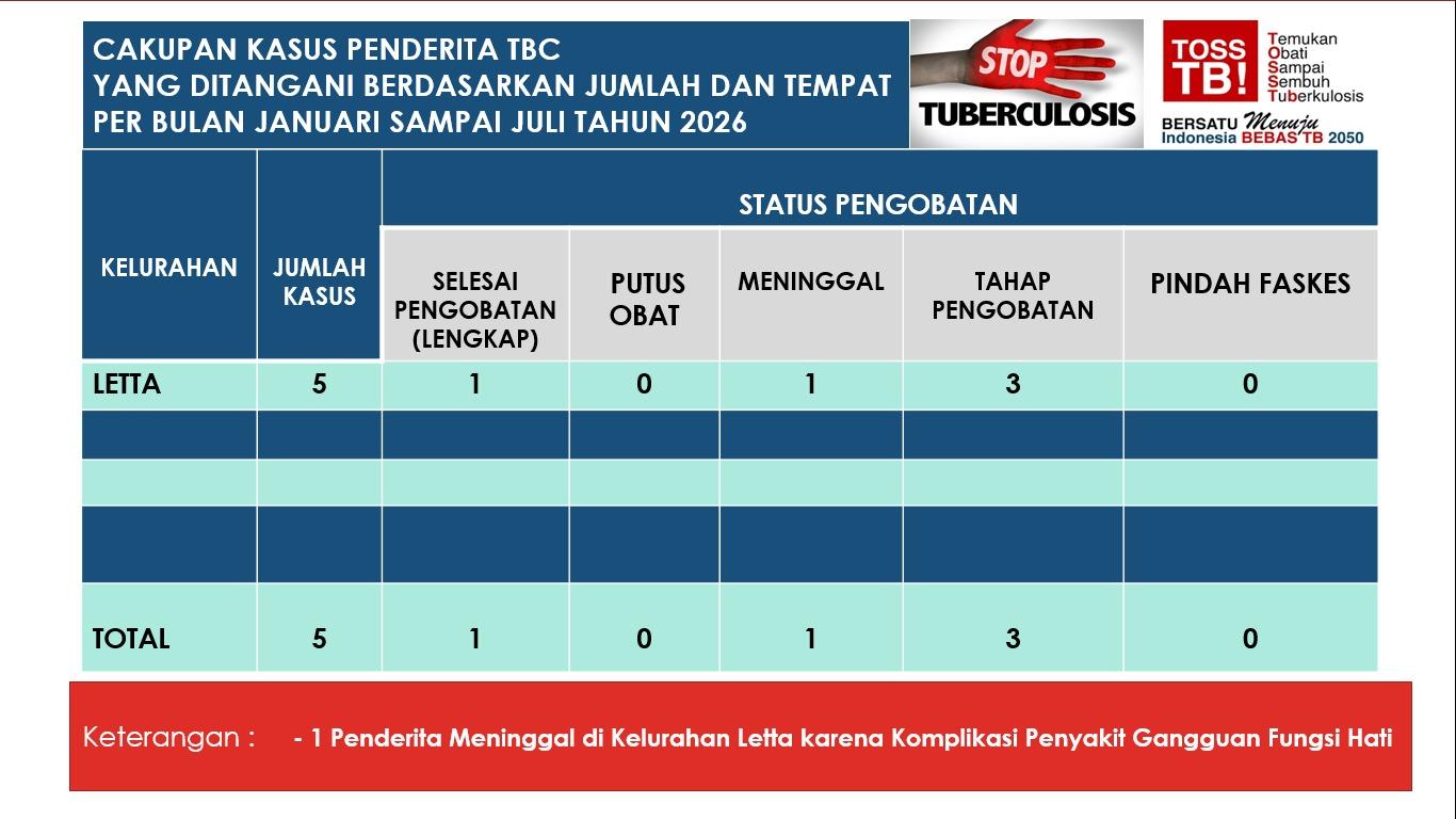 Tuberkulosis di Kelurahan Letta: Kenali dan Cara Penanganannya